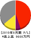 ハラダ空調工業 損益計算書 2010年8月期 ハラダ空調工業 損益計算書 2010年8月期