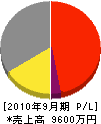 井藤工務店 損益計算書 2010年9月期