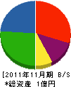 手嶋組 貸借対照表 2011年11月期