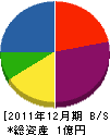 日光土木 貸借対照表 2011年12月期
