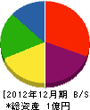 藤島電気工事 貸借対照表 2012年12月期