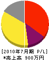 小沢工務店 損益計算書 2010年7月期