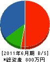 朝日建設 貸借対照表 2011年6月期
