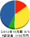 折田組 貸借対照表 2012年10月期