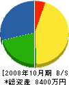 山本商会 貸借対照表 2008年10月期