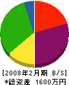 三浦工業 貸借対照表 2008年2月期