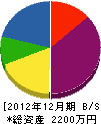 キムラ造園土木 貸借対照表 2012年12月期
