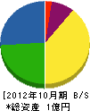 藤岡工業 貸借対照表 2012年10月期