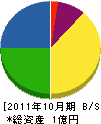 藤岡工業 貸借対照表 2011年10月期