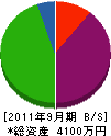 内田興産 貸借対照表 2011年9月期