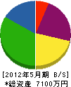 千代田住宅サービス 貸借対照表 2012年5月期