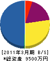 干隈建設 貸借対照表 2011年3月期