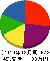 朝日本土建 貸借対照表 2010年12月期