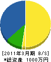 立花電気商会 貸借対照表 2011年3月期