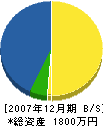 田中土建 貸借対照表 2007年12月期