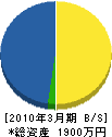 戸田水道工業 貸借対照表 2010年3月期