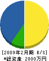 菊間建設 貸借対照表 2009年2月期