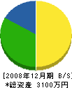 宮崎鉄工所 貸借対照表 2008年12月期
