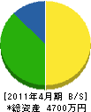 南江建設 貸借対照表 2011年4月期
