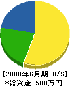 近畿エコシス 貸借対照表 2008年6月期