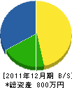 伊藤建具製作所 貸借対照表 2011年12月期