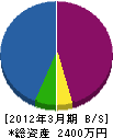 庭弘 貸借対照表 2012年3月期