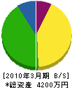 寿土木 貸借対照表 2010年3月期