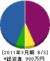 國松緑建 貸借対照表 2011年3月期