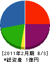 江藤電設 貸借対照表 2011年2月期