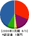 宮崎建設 貸借対照表 2008年3月期