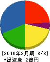 佐藤農園 貸借対照表 2010年2月期