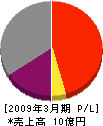 仙台ガスエンジニアリング 損益計算書 2009年3月期