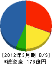 東京電機産業 貸借対照表 2012年3月期