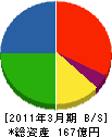 日鐵運輸 貸借対照表 2011年3月期