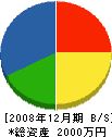 吉村鉄工所 貸借対照表 2008年12月期