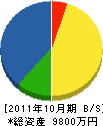 大泉水道 貸借対照表 2011年10月期
