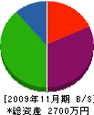 上田通信工業 貸借対照表 2009年11月期