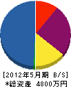 小林工業 貸借対照表 2012年5月期