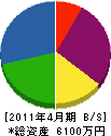ヨシダ設備興業 貸借対照表 2011年4月期