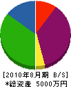 吉野電気工事 貸借対照表 2010年8月期