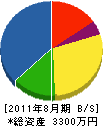 昭和建設 貸借対照表 2011年8月期