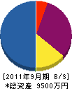 大畑電気商会 貸借対照表 2011年9月期
