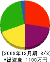 村岡畳店 貸借対照表 2008年12月期