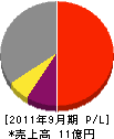 水戸ホーチキ 損益計算書 2011年9月期