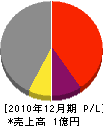 小宮山建築事務所 損益計算書 2010年12月期