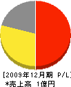 木村建材 損益計算書 2009年12月期