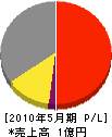 不二管工 損益計算書 2010年5月期