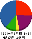 晃和住宅 貸借対照表 2010年3月期