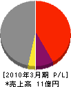 関電ジオレ 損益計算書 2010年3月期