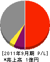 斉藤工業所 損益計算書 2011年9月期